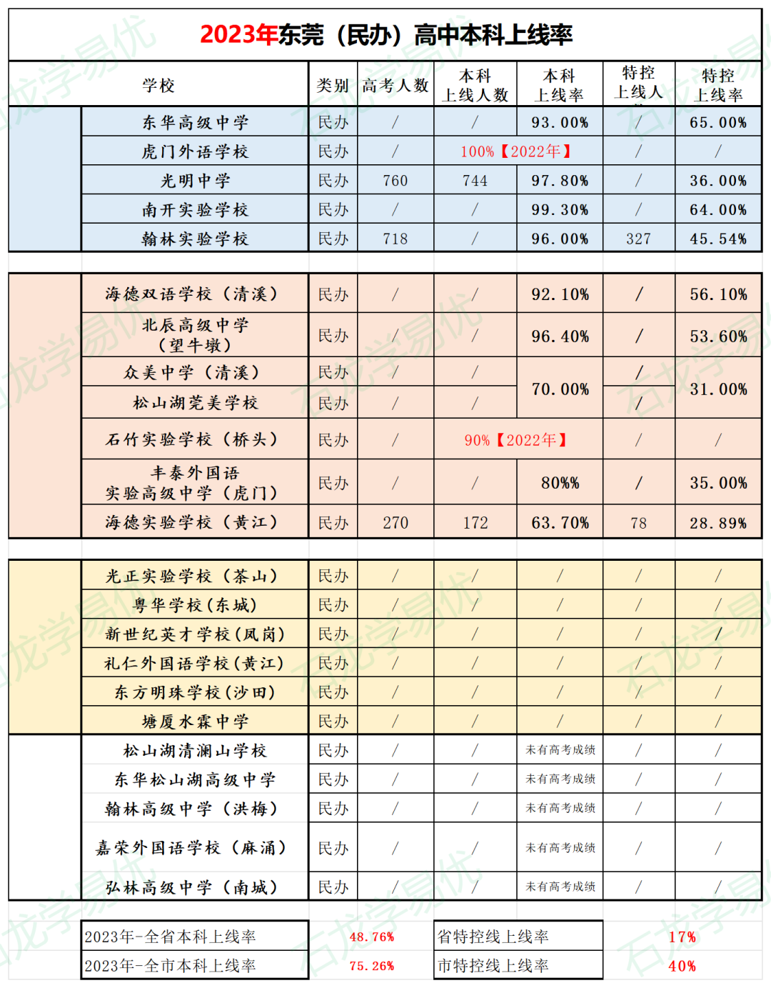 【东莞中考志愿填报】| 一文教会您怎么填报中考志愿 第7张