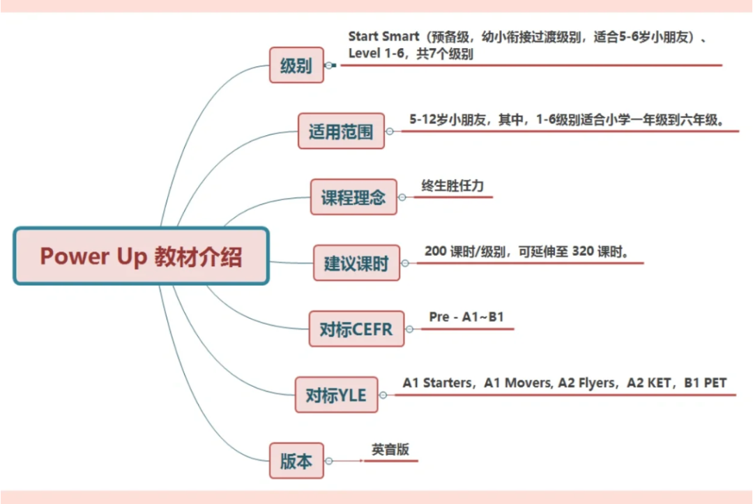 【会员专享】 | 剑桥考评部认证的小学教材Power Up外教课+课件找来了,培养孩子终生胜任力,考试更不在话下! 第7张