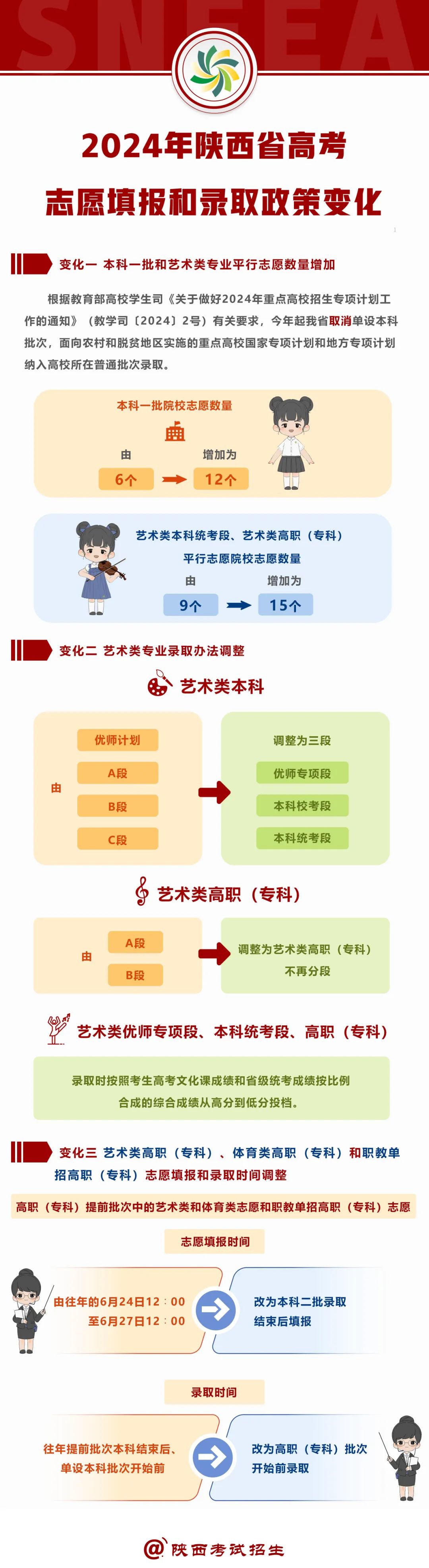 汉中高考学子注意,2024高考志愿填报和录取政策变化! 第3张