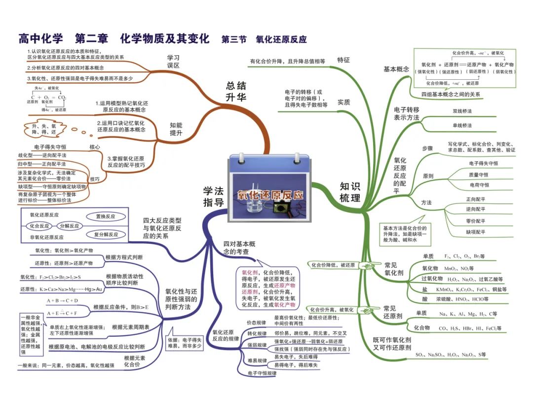 2024新高考化学考前核心要点,吃透稳得高分! 第9张