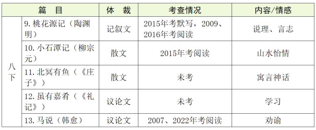 【中考语文】古诗文近三年中考真题+考情分析+考点突破 第35张