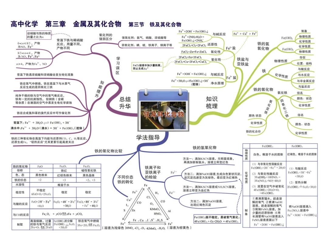 2024新高考化学考前核心要点,吃透稳得高分! 第12张