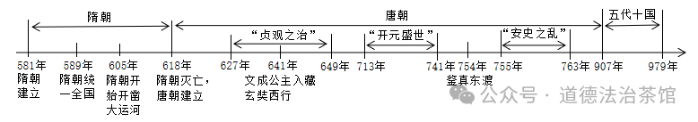 备考2024||中考历史复习七年级历史下册核心考点及重难点突破(新课标+时间轴+核心考点) 第1张