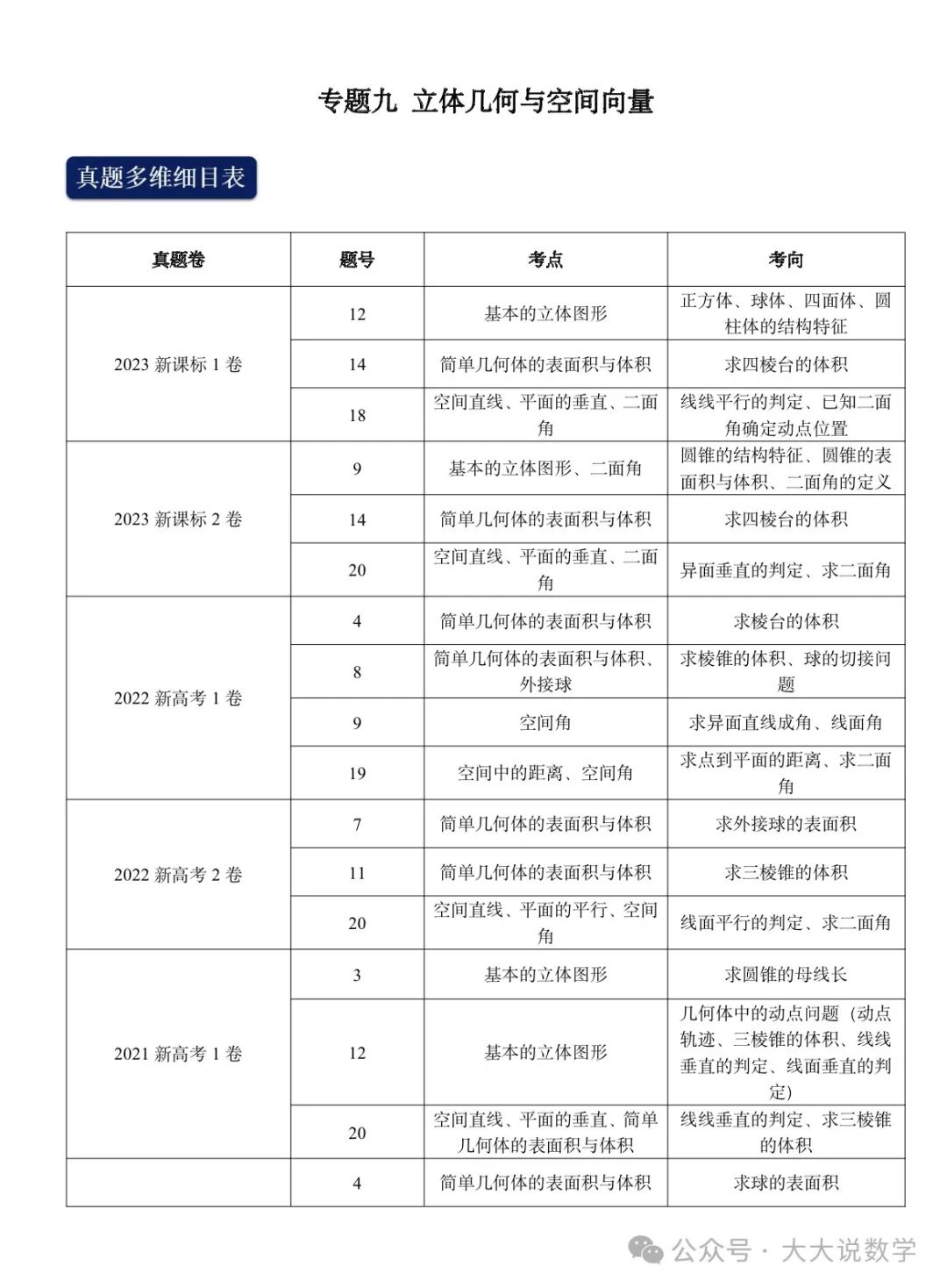 高考最后冲刺专项之《立体几何与空间向量》 第2张