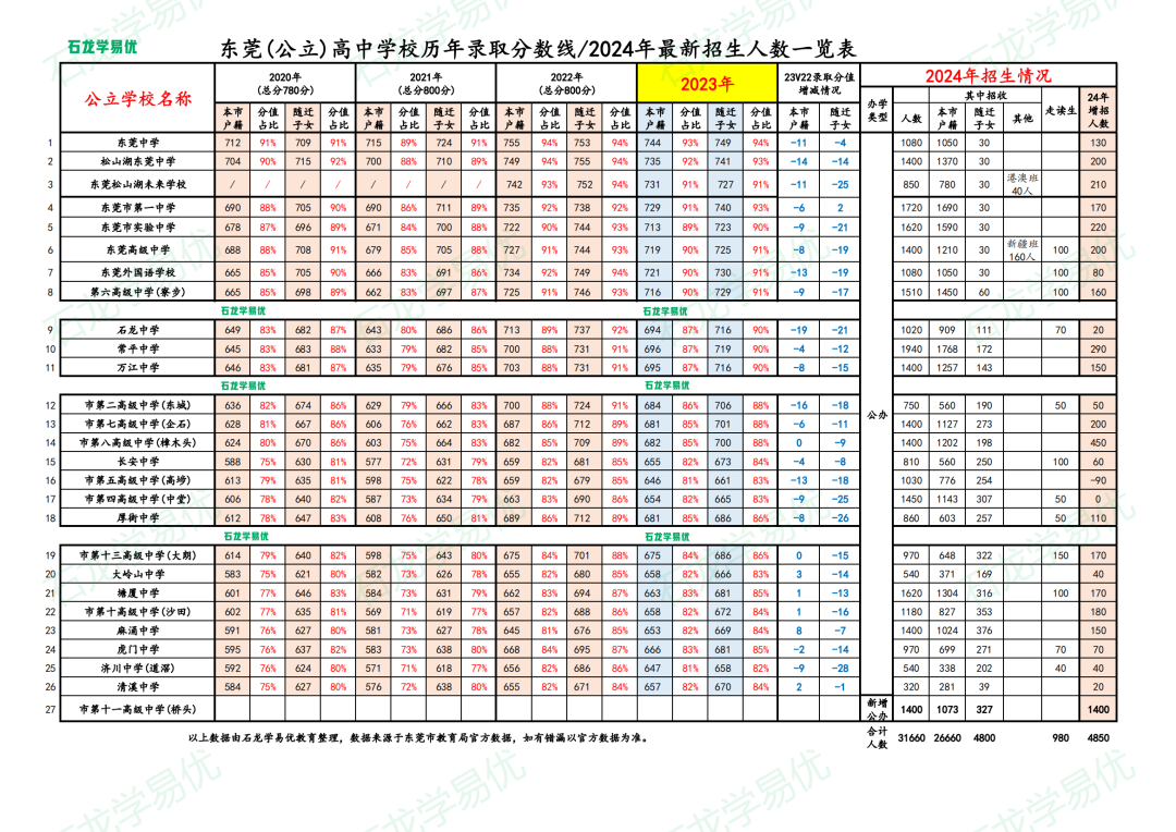 【东莞中考志愿填报】| 一文教会您怎么填报中考志愿 第10张