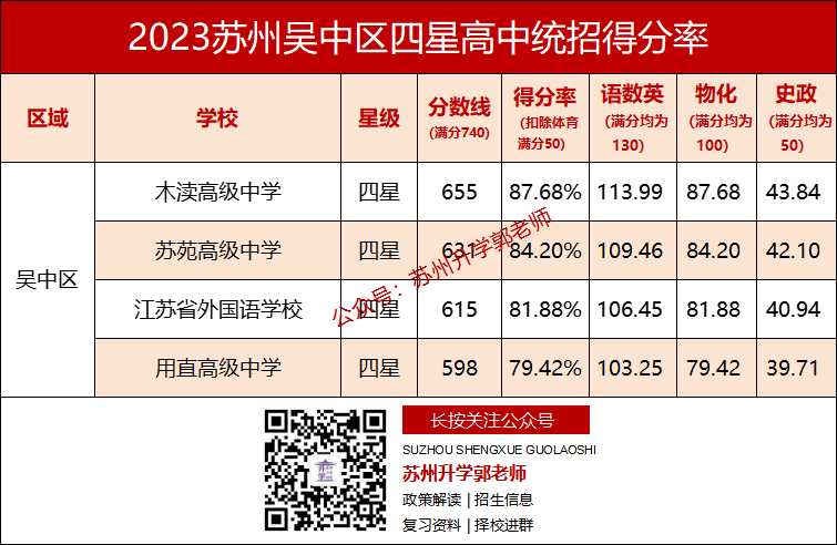 在苏州,中考各科要考多少分,才能上四星高中? 第7张