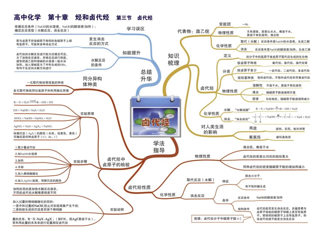 2024新高考化学考前核心要点,吃透稳得高分! 第37张