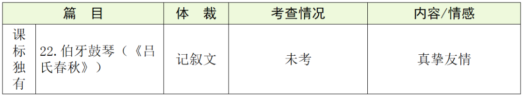 【中考语文】古诗文近三年中考真题+考情分析+考点突破 第38张