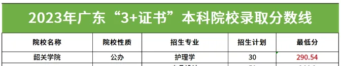 (本科录取分)3+证书高职高考韶关学院护理学本科近3年录取分数线(公办本科) 第1张