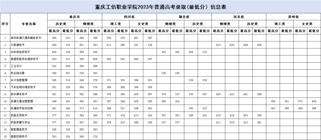 高考倒计时9天 | 奔赴一场热爱!重庆工信职业学院金秋九月等你! 第5张