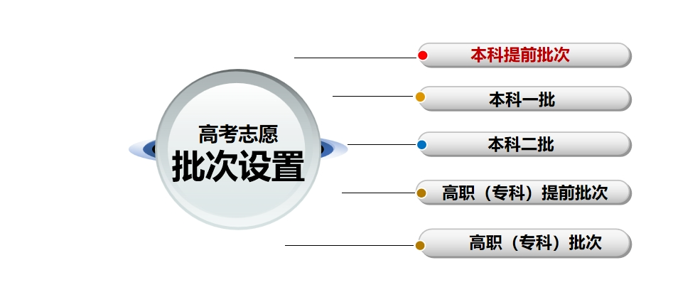 陕西高考志愿填报政策重大变动!一本增至12个院校志愿;艺术类本科志愿分为优师专项段、本科校考段、本科统考段三段. 第2张