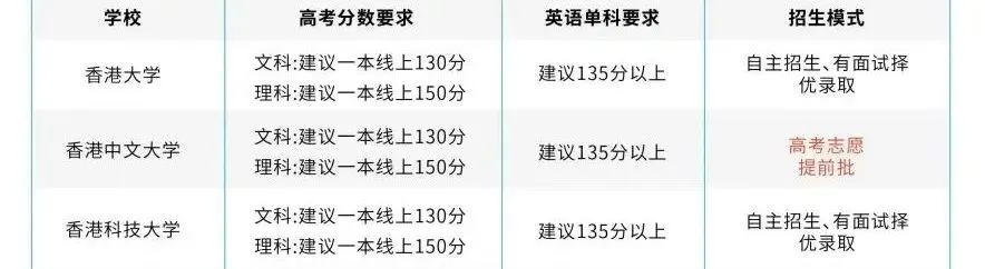 孩子的高考分数,能申请哪些香港的大学? 第3张