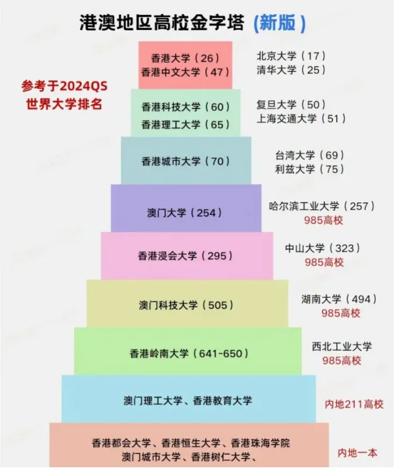 孩子的高考分数,能申请哪些香港的大学? 第1张