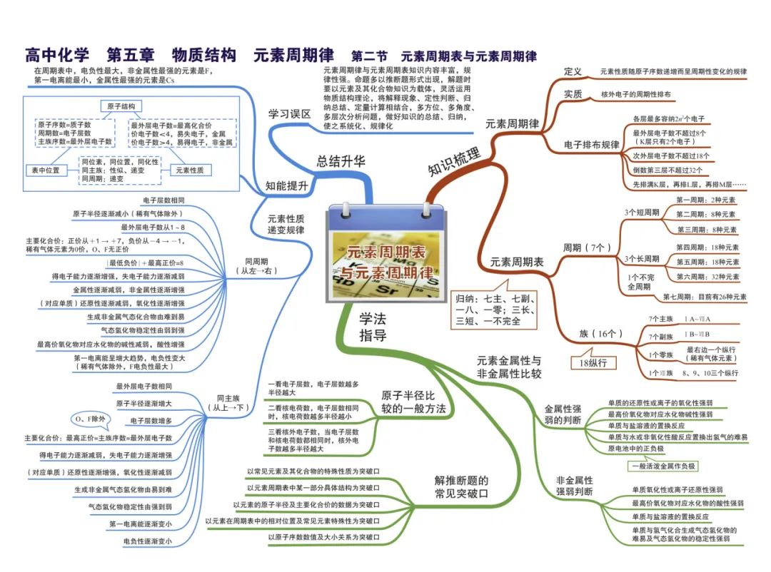 2024新高考化学考前核心要点,吃透稳得高分! 第20张