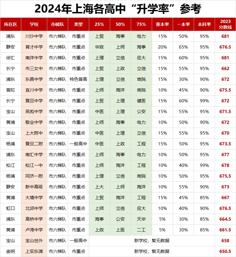 不知道中考志愿怎么填?如何定位?先看看高中梯队排名吧! 第7张