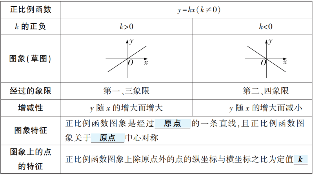 【中考数学总复习11】——函数及其图像 第3张