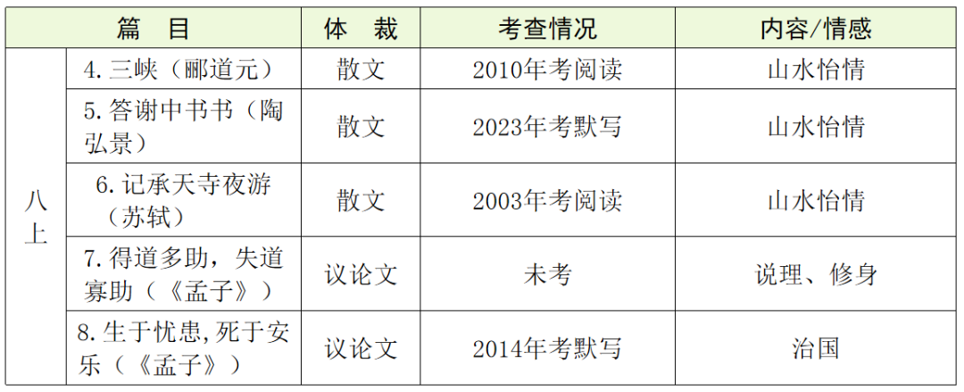 【中考语文】古诗文近三年中考真题+考情分析+考点突破 第34张