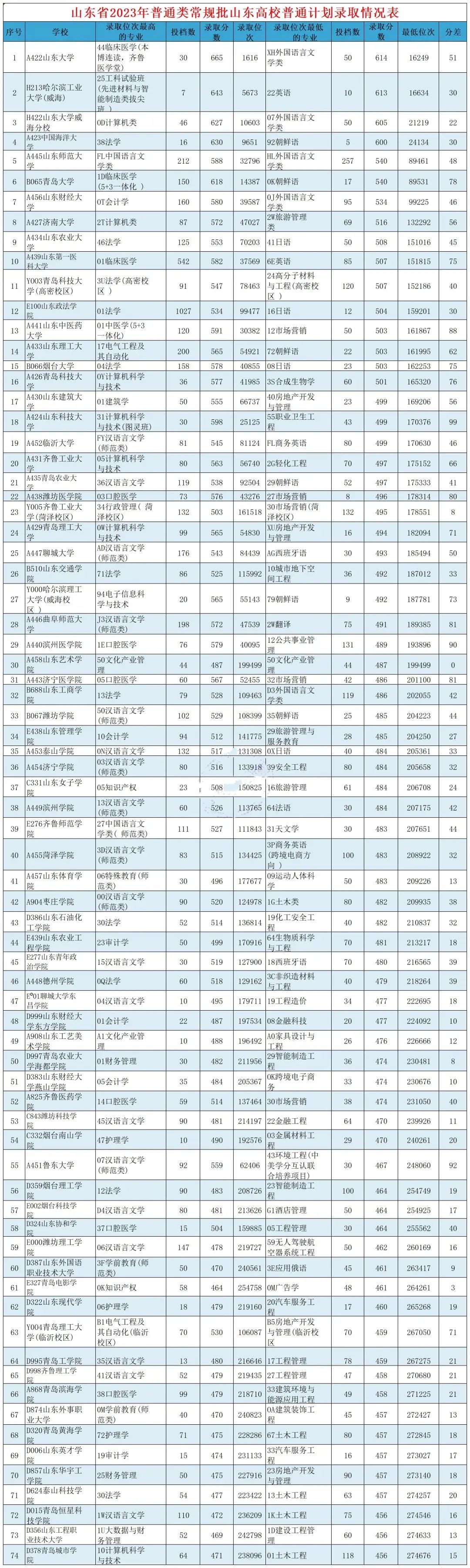 70万!山东2024高考参加人数,6选3选考大数据,山东本科大学分数线出炉! 第2张