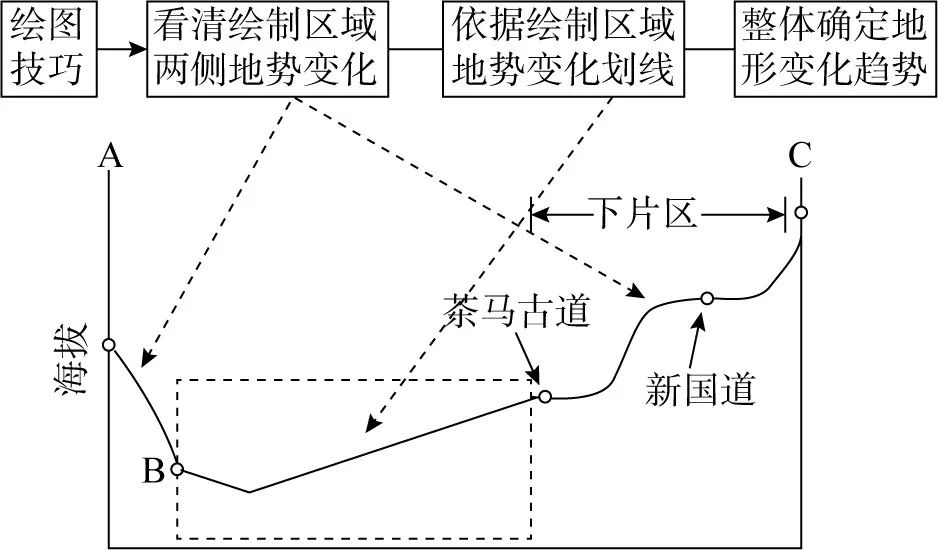 高考地理填图、绘图等动手能力技巧点拨 第10张