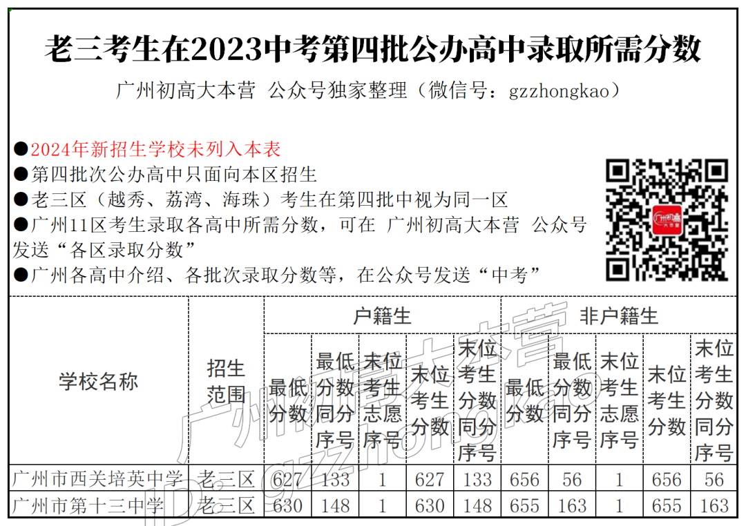 老三区考生在广州中考第三/四批次可报什么学校?要多少分? 第7张