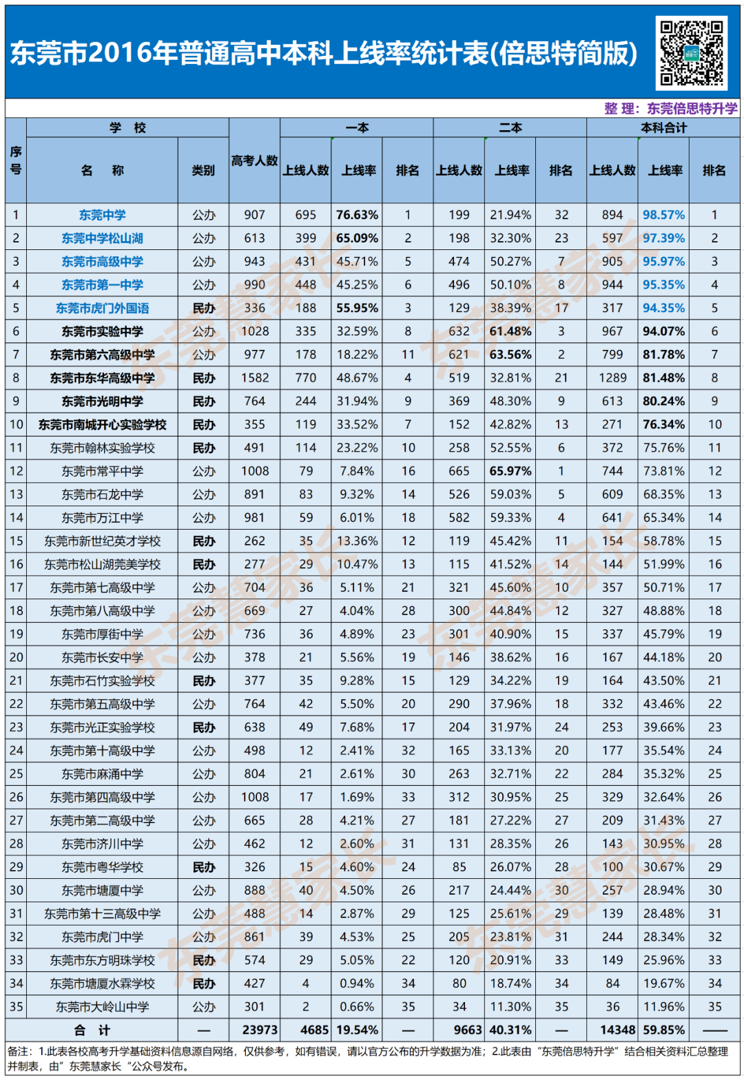 临门一脚!东莞中考志愿填报指南(定校篇) 第6张