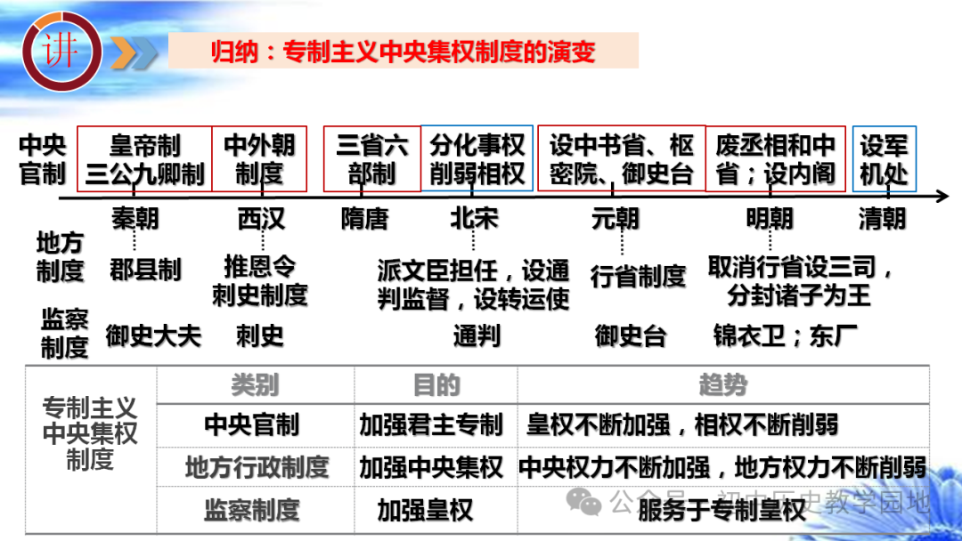 中考热点:专题28 中国古代政治 第18张