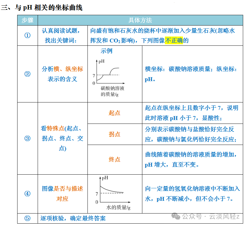 中考化学答题技巧3-----坐标曲线题 第5张