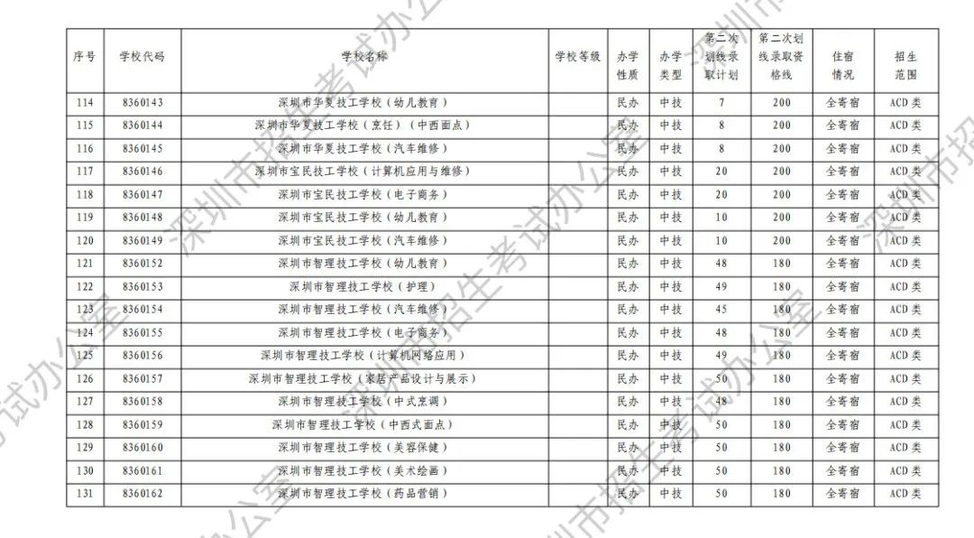 12个中考志愿均未被录取,还有哪些途径读高中? 第9张