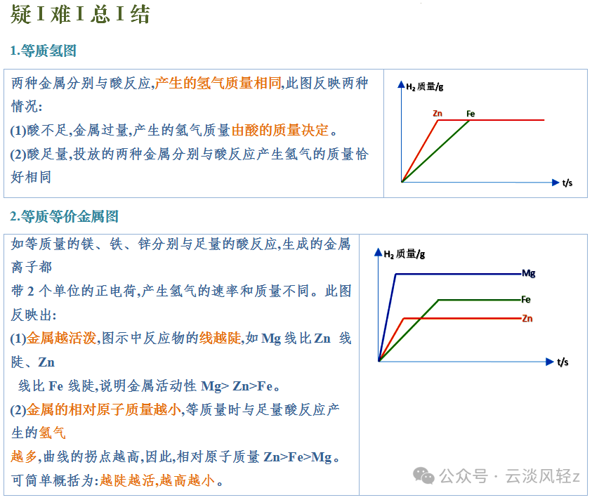 中考化学答题技巧3-----坐标曲线题 第3张