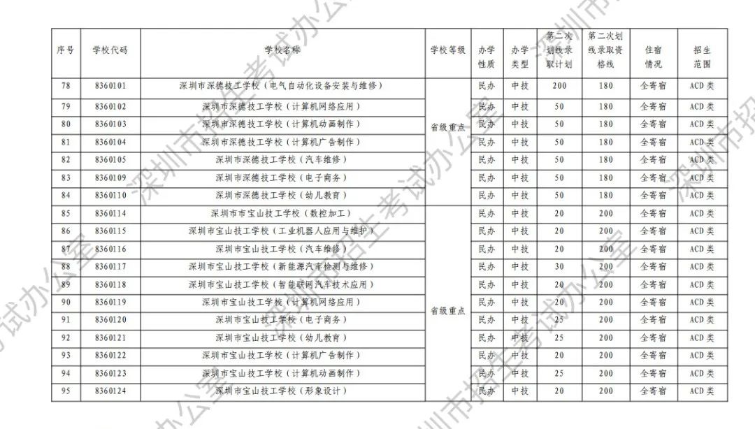 12个中考志愿均未被录取,还有哪些途径读高中? 第7张