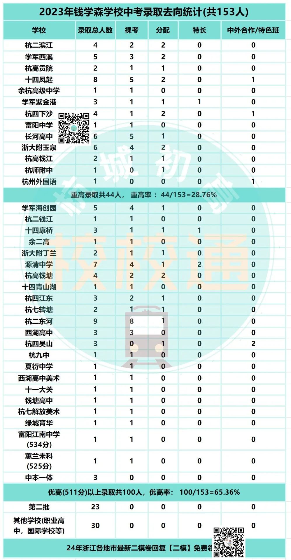 中考数据大汇总!内附杭州44所初中学校重高、优高、分配生、裸考等详细数据! 第33张