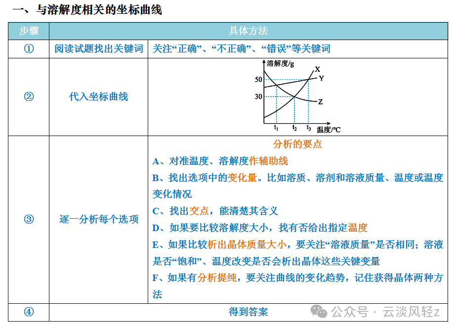 中考化学答题技巧3-----坐标曲线题 第1张