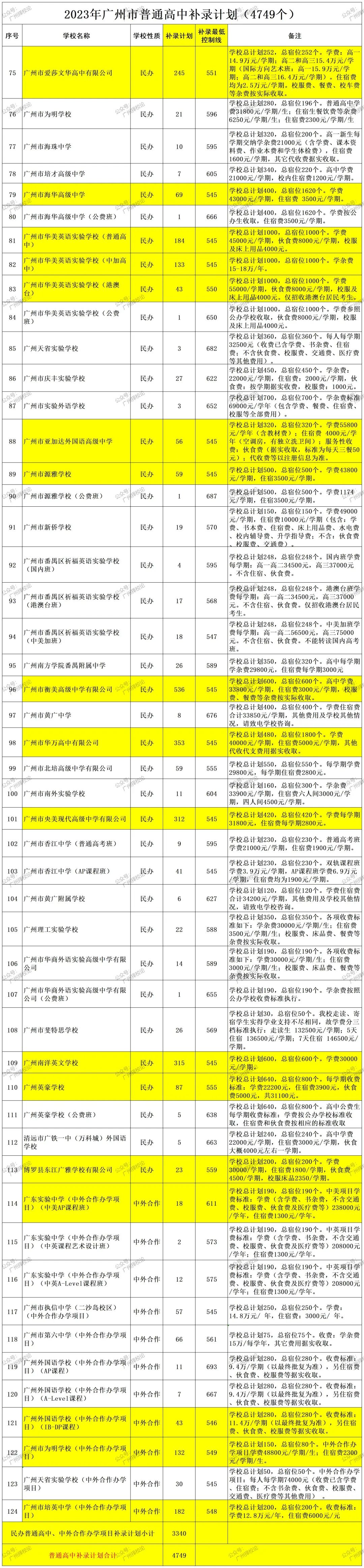 广州中考 | 补录那些数据~ 第7张