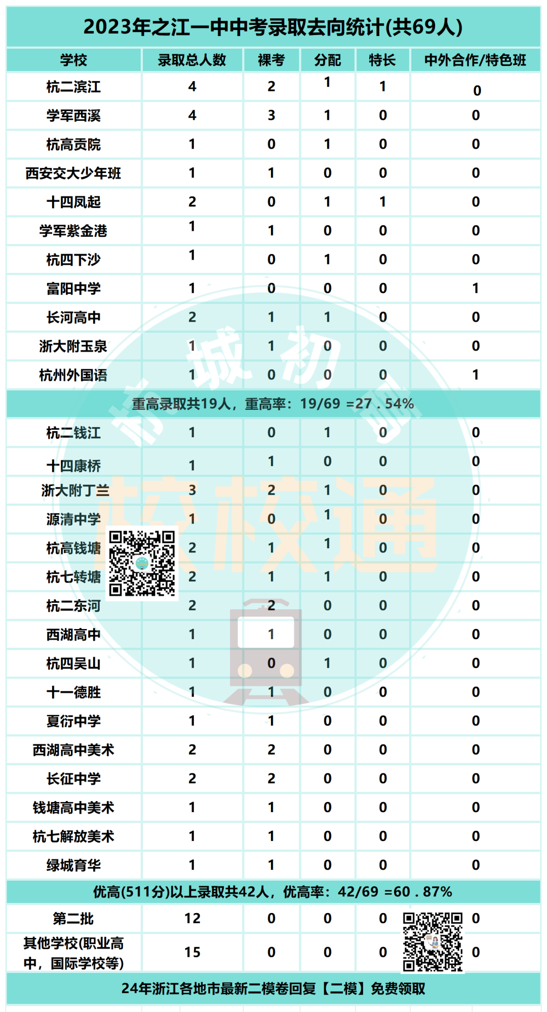 中考数据大汇总!内附杭州44所初中学校重高、优高、分配生、裸考等详细数据! 第17张