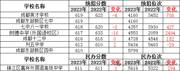 中考600+分的考生可以上成都哪些高中 第5张