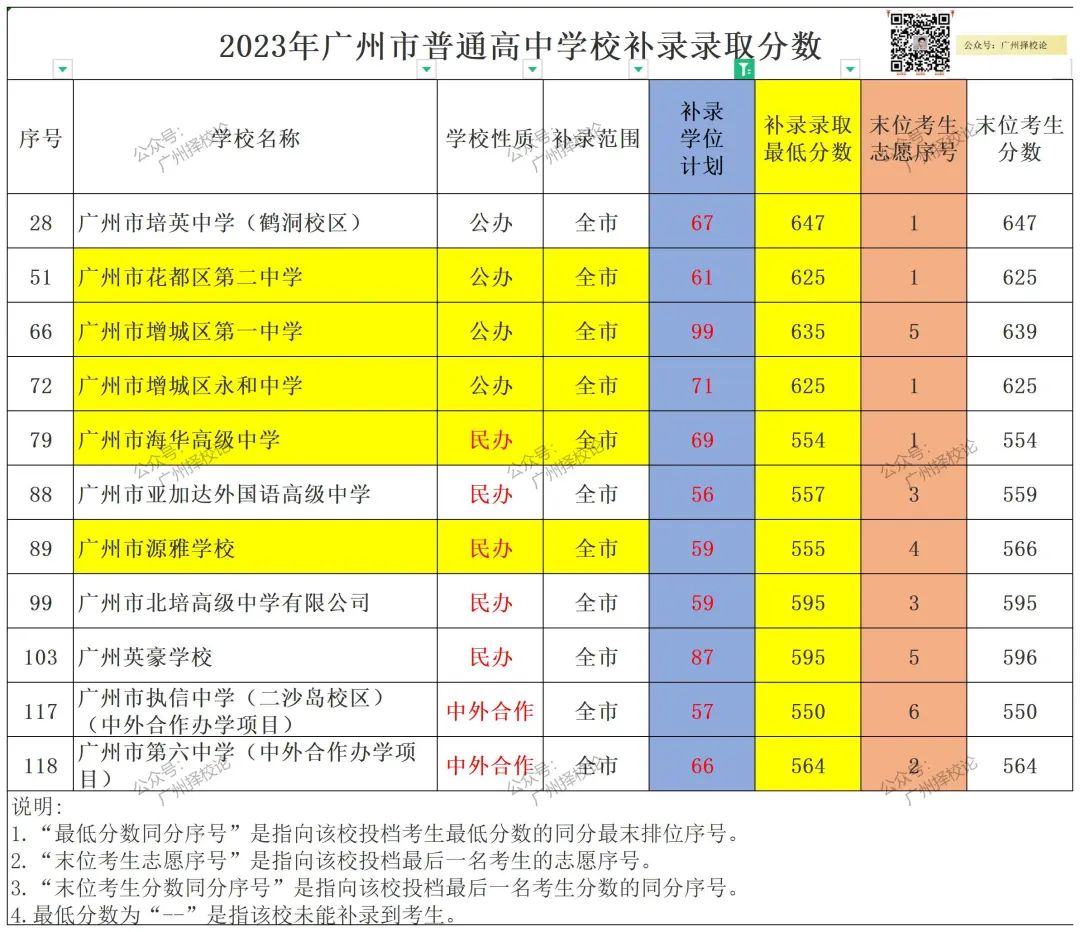 广州中考 | 补录那些数据~ 第11张