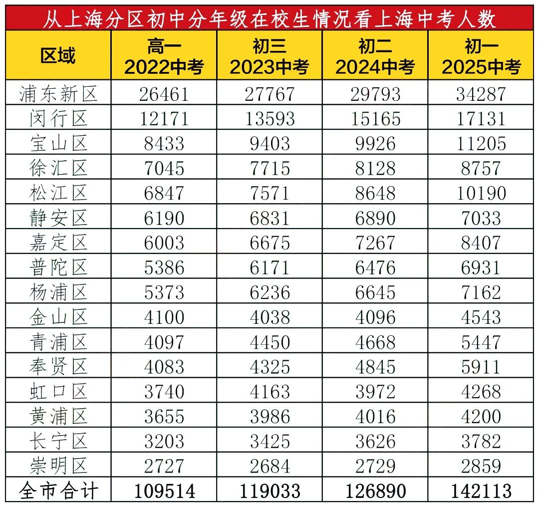 中考前后转轨小高峰!不同中考分数段如何定位上海国际学校? 第2张