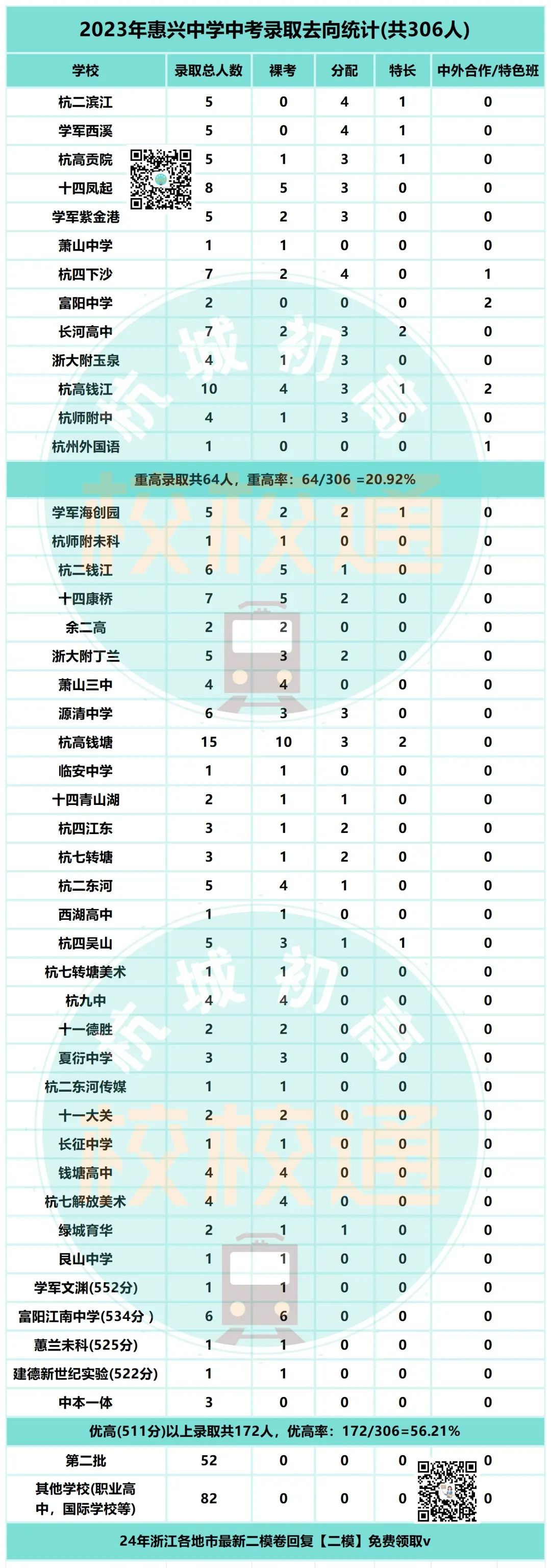 中考数据大汇总!内附杭州44所初中学校重高、优高、分配生、裸考等详细数据! 第37张