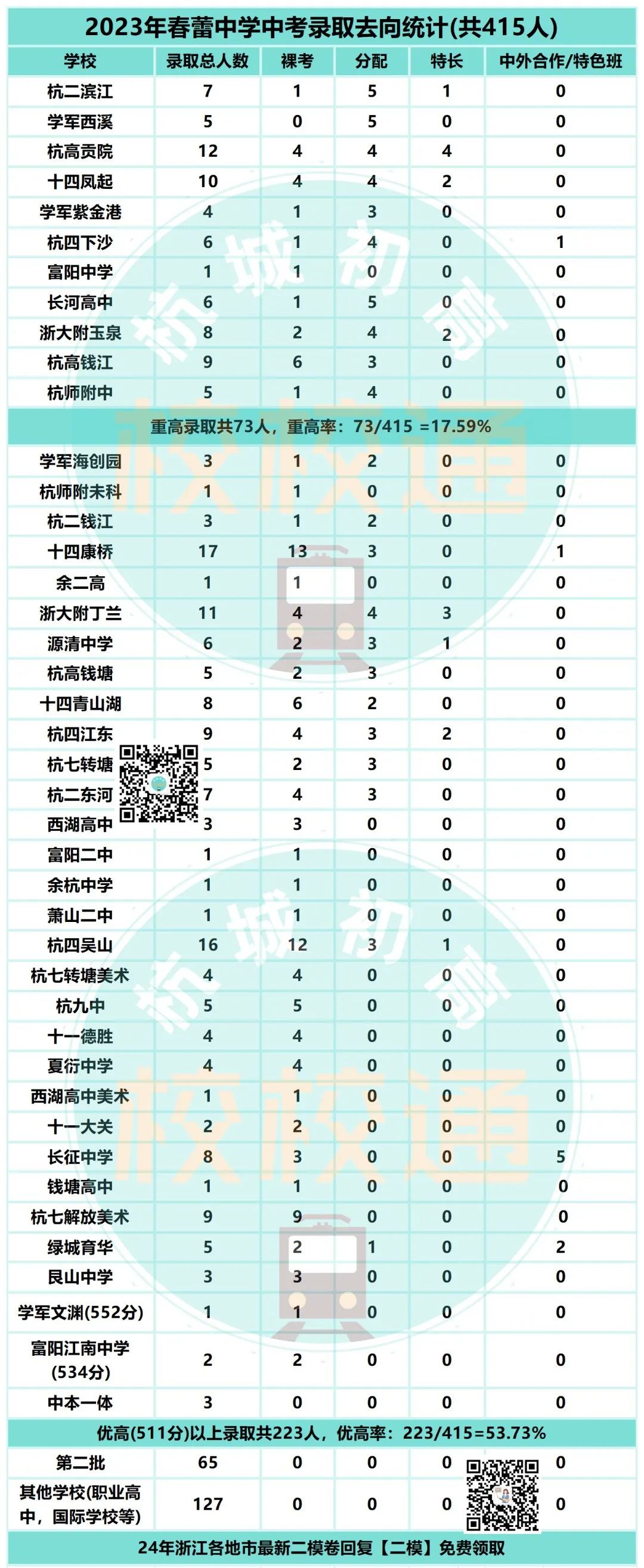 中考数据大汇总!内附杭州44所初中学校重高、优高、分配生、裸考等详细数据! 第28张