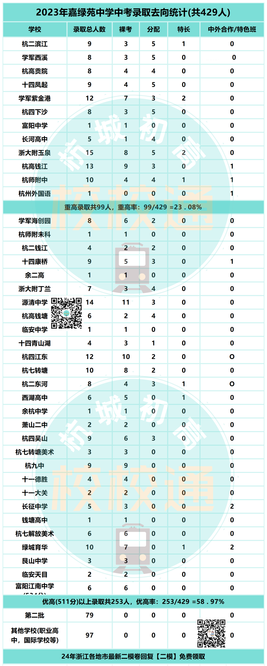 中考数据大汇总!内附杭州44所初中学校重高、优高、分配生、裸考等详细数据! 第20张