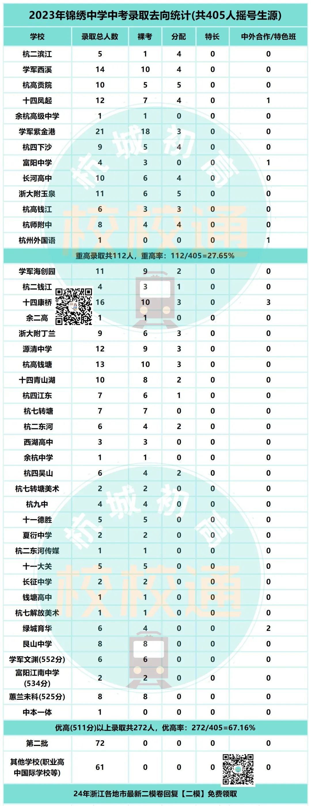 中考数据大汇总!内附杭州44所初中学校重高、优高、分配生、裸考等详细数据! 第27张