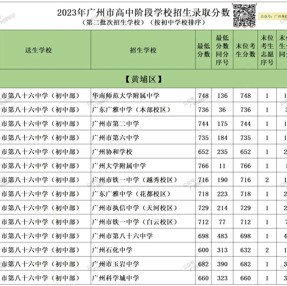 广州中考 | 补录那些数据~ 第28张