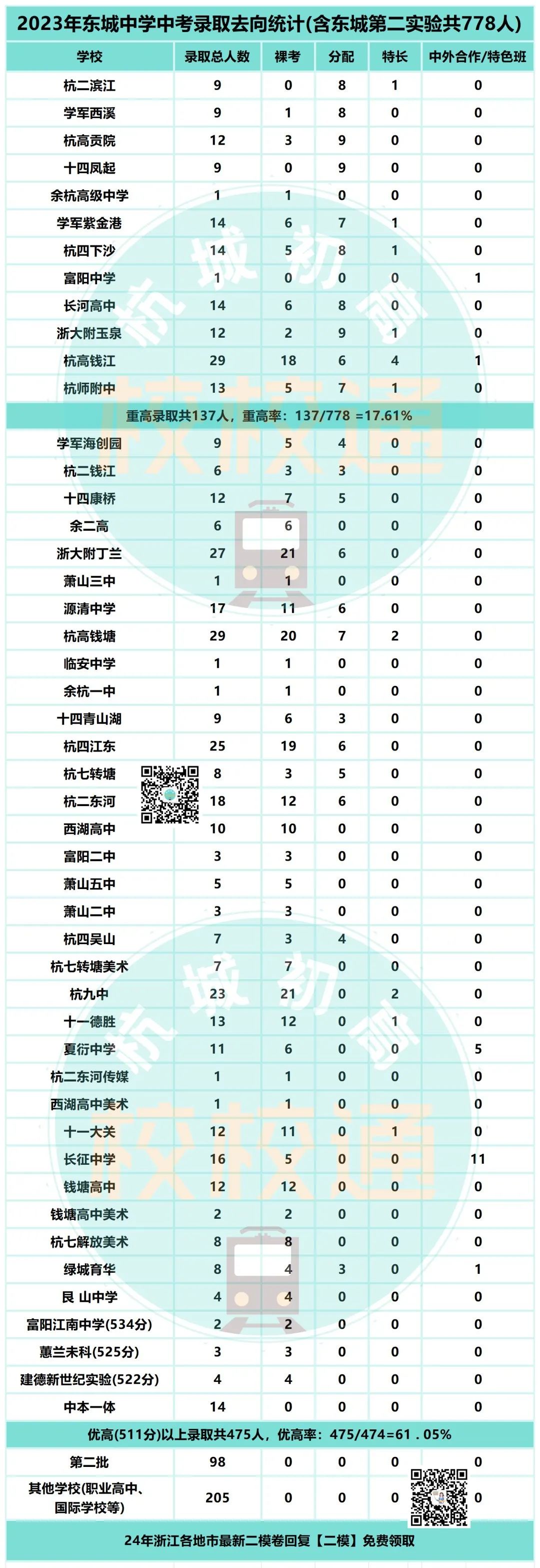 中考数据大汇总!内附杭州44所初中学校重高、优高、分配生、裸考等详细数据! 第40张