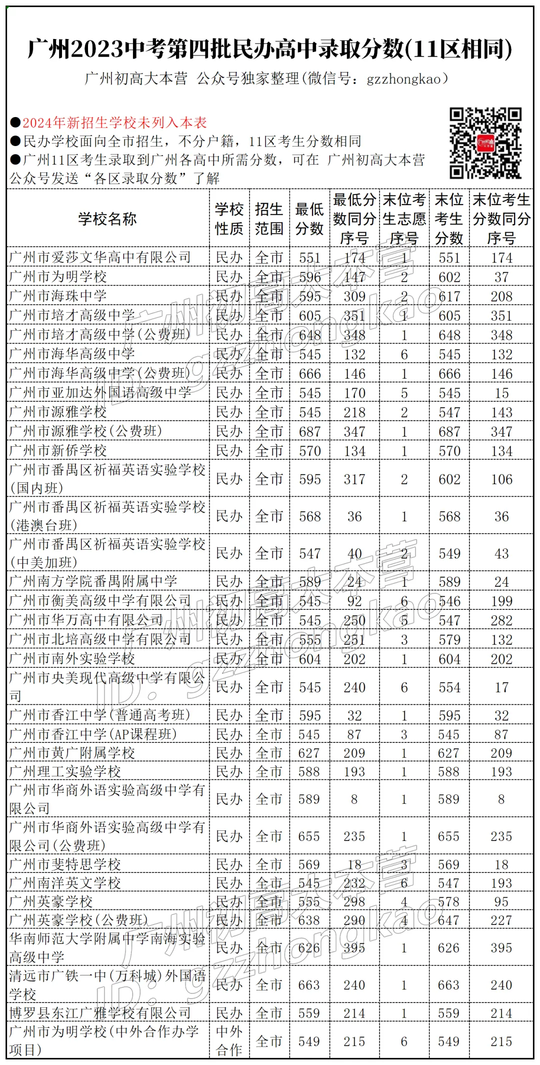 老三区考生在广州中考第三/四批次可报什么学校?要多少分? 第8张