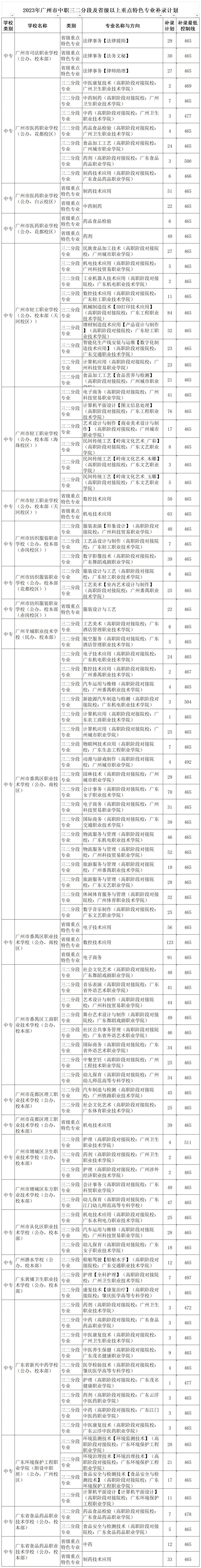 广州中考 | 补录那些数据~ 第18张