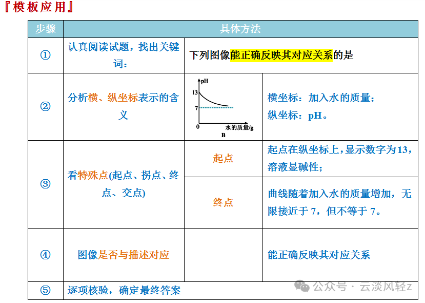 中考化学答题技巧3-----坐标曲线题 第20张