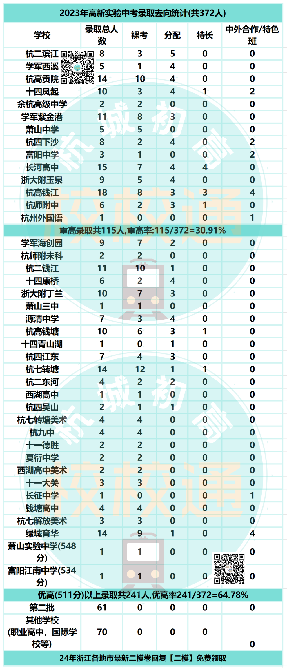 中考数据大汇总!内附杭州44所初中学校重高、优高、分配生、裸考等详细数据! 第4张