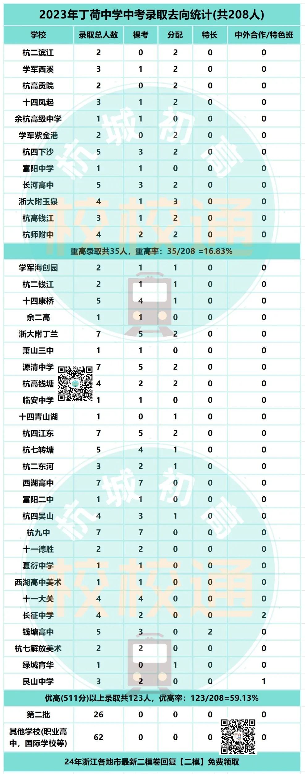 中考数据大汇总!内附杭州44所初中学校重高、优高、分配生、裸考等详细数据! 第41张