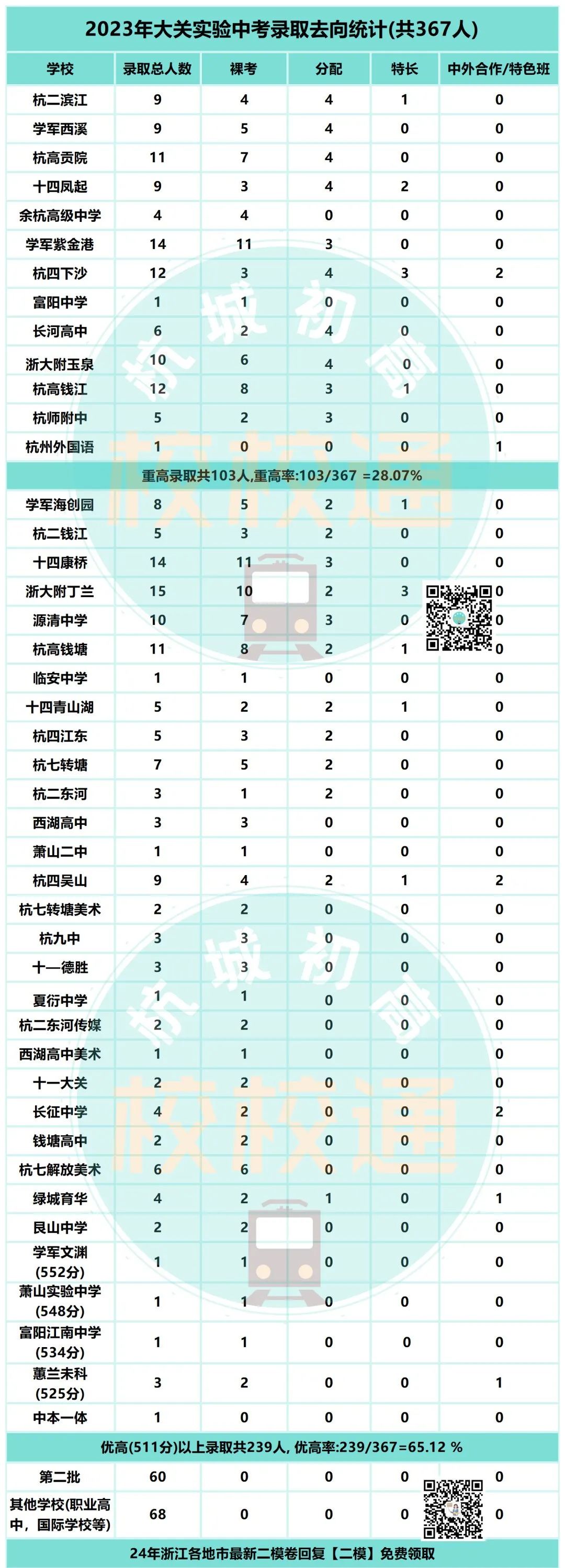 中考数据大汇总!内附杭州44所初中学校重高、优高、分配生、裸考等详细数据! 第26张