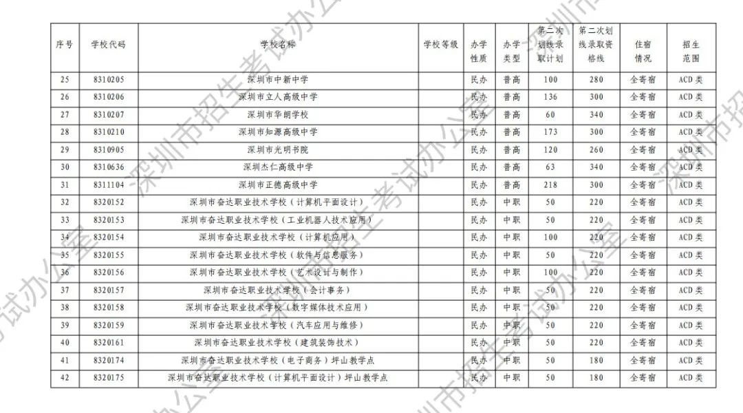 12个中考志愿均未被录取,还有哪些途径读高中? 第4张